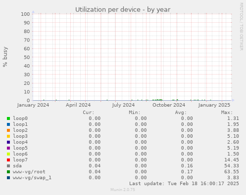 Utilization per device