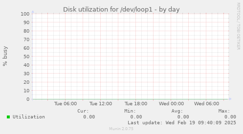 Disk utilization for /dev/loop1