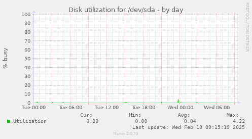 Disk utilization for /dev/sda