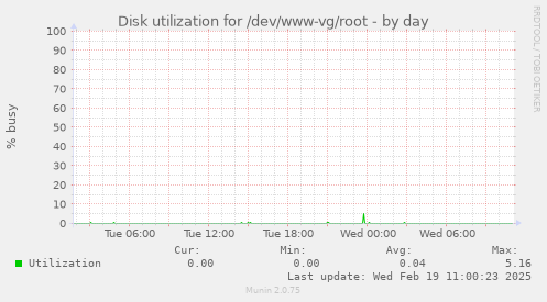 Disk utilization for /dev/www-vg/root