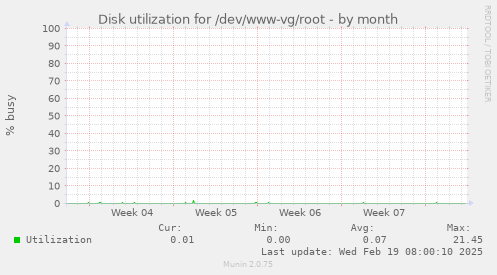 Disk utilization for /dev/www-vg/root