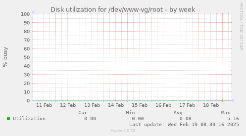 Disk utilization for /dev/www-vg/root