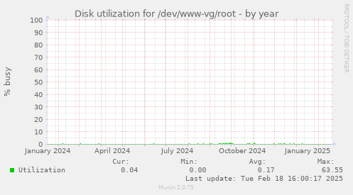 Disk utilization for /dev/www-vg/root