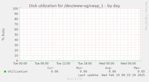 Disk utilization for /dev/www-vg/swap_1