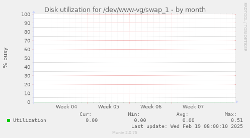 Disk utilization for /dev/www-vg/swap_1