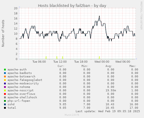 Hosts blacklisted by fail2ban