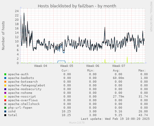 Hosts blacklisted by fail2ban