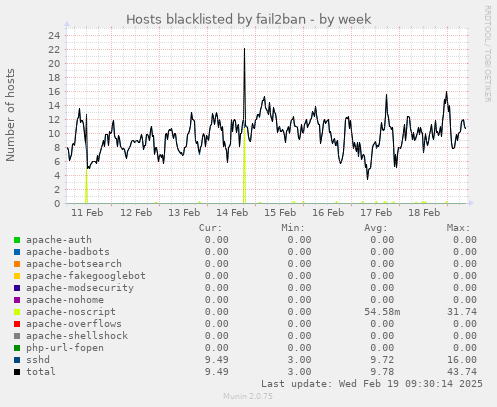 Hosts blacklisted by fail2ban