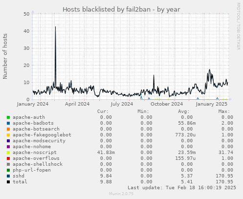 Hosts blacklisted by fail2ban