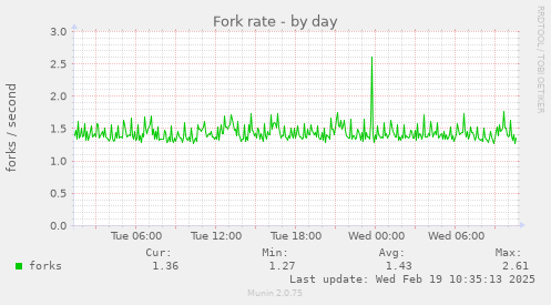 Fork rate