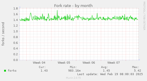 Fork rate