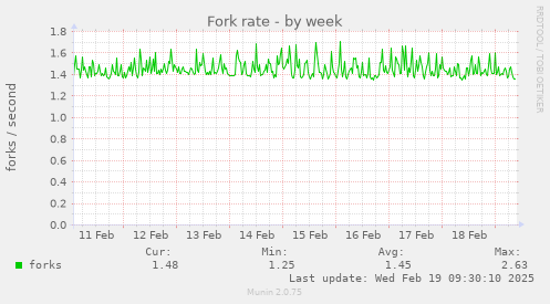 Fork rate