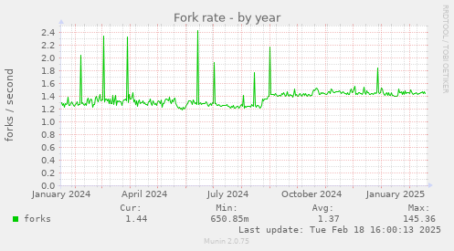 Fork rate