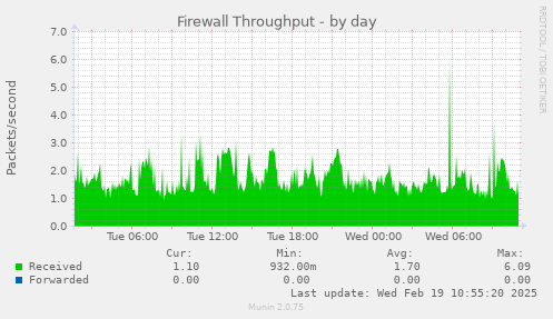 Firewall Throughput