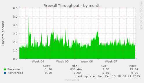 Firewall Throughput