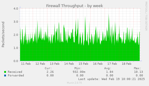 Firewall Throughput