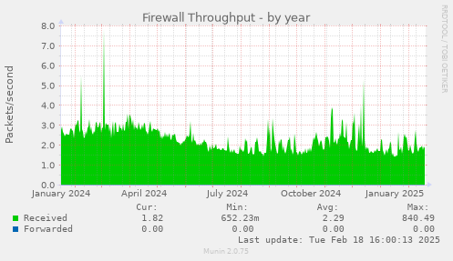 Firewall Throughput