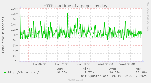 HTTP loadtime of a page