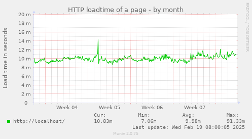 HTTP loadtime of a page