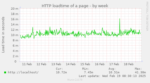 HTTP loadtime of a page