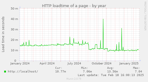 HTTP loadtime of a page