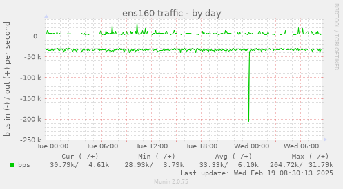 ens160 traffic