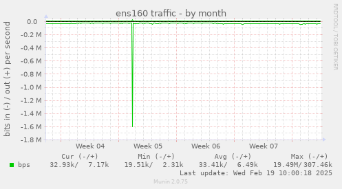 ens160 traffic