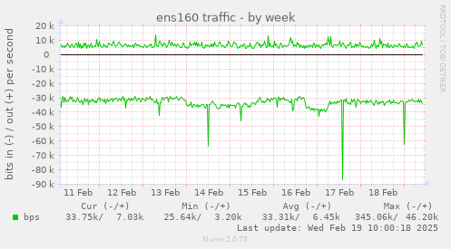 ens160 traffic