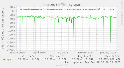 ens160 traffic