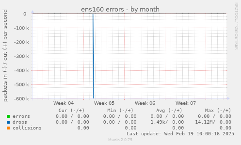 ens160 errors