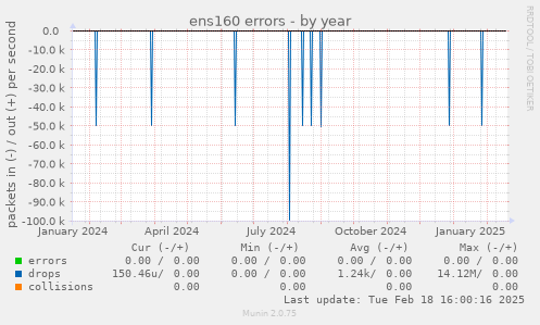 ens160 errors