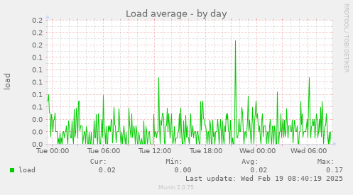 Load average