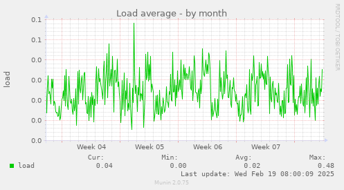 Load average