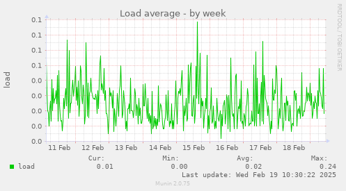 Load average