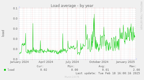 Load average