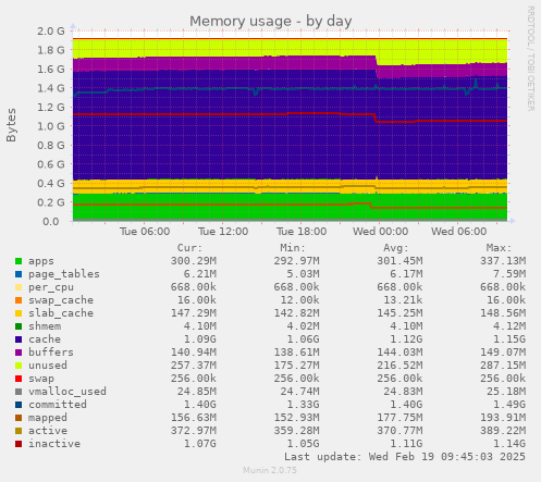 Memory usage