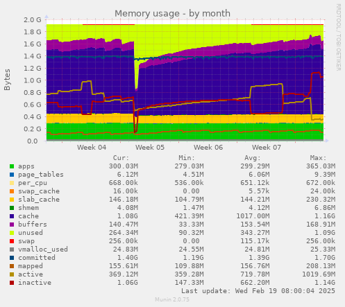 Memory usage