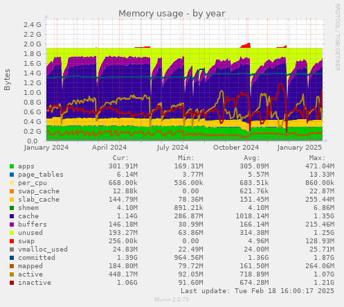 Memory usage