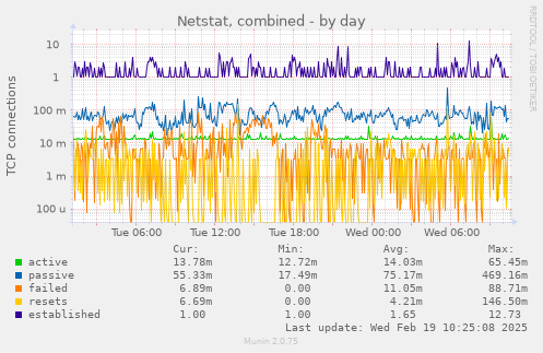 Netstat, combined