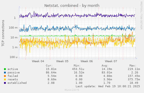 Netstat, combined