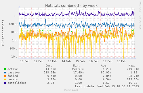 Netstat, combined