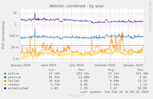 Netstat, combined