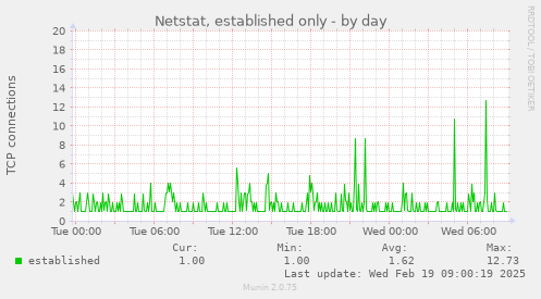 Netstat, established only