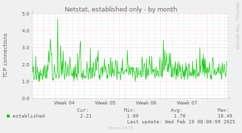 Netstat, established only