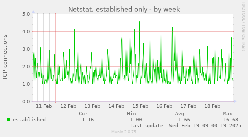 Netstat, established only