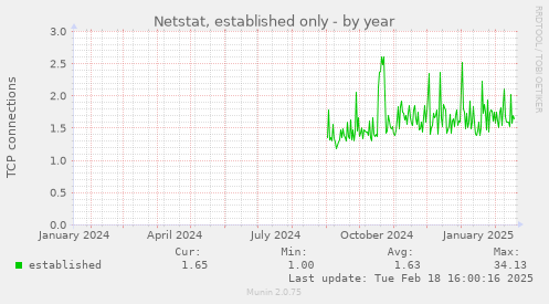 Netstat, established only