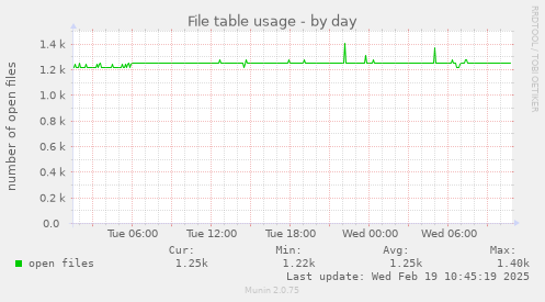 File table usage