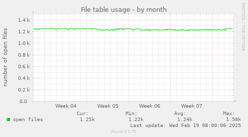 File table usage