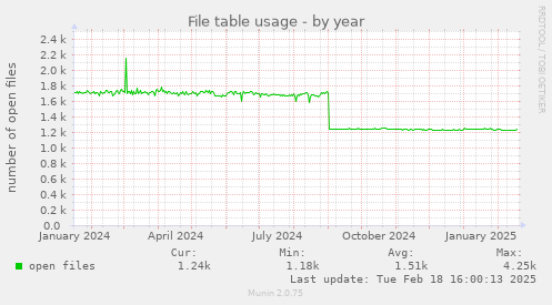 File table usage