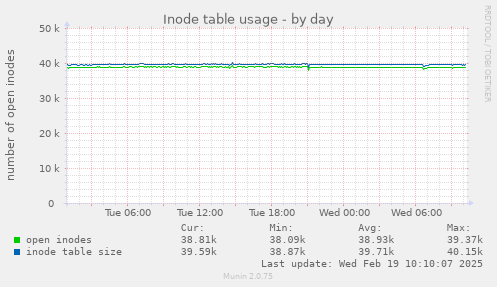 Inode table usage